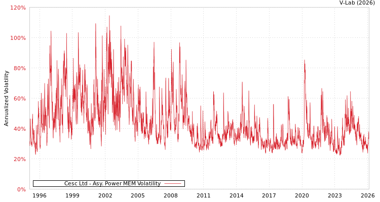 graph of Cesc Ltd APMEM
