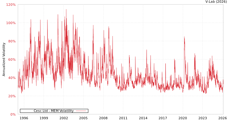 graph of Cesc Ltd MEM