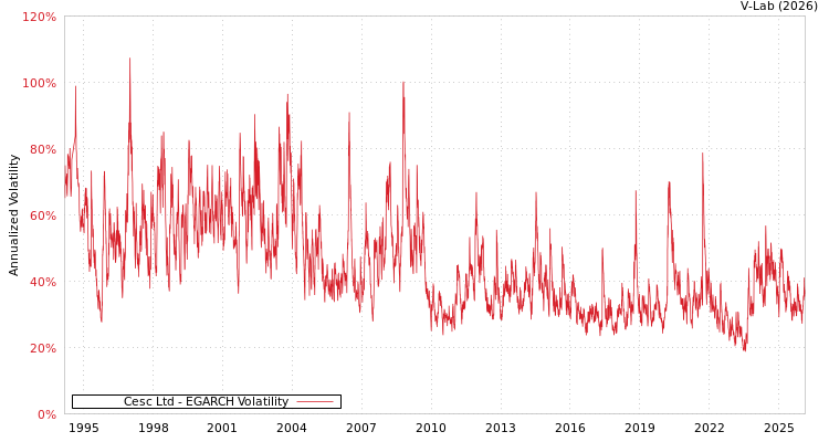 graph of Cesc Ltd EGARCH