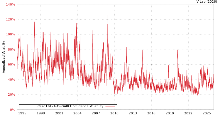 graph of Cesc Ltd GAS-GARCH-T