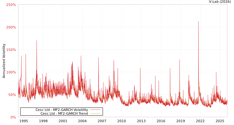 graph of Cesc Ltd MF2-GARCH