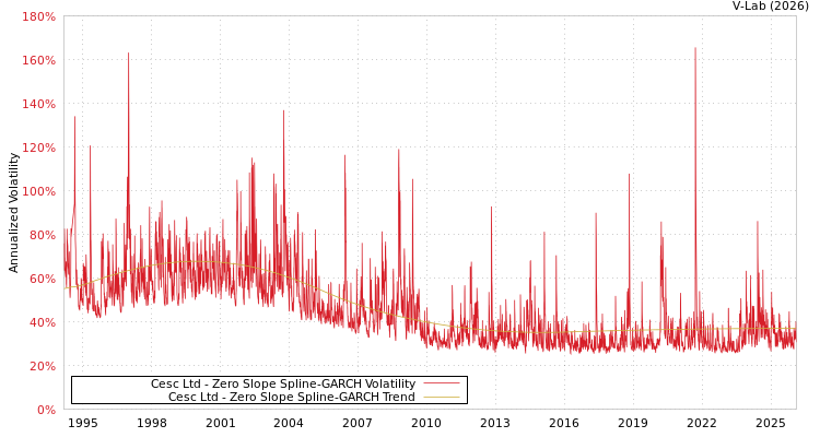 graph of Cesc Ltd S0GARCH