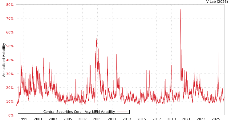 graph of Central Securities Corp AMEM