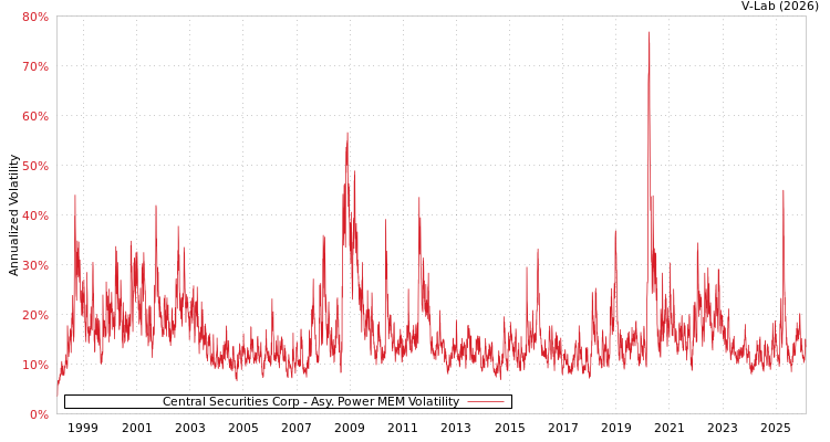 graph of Central Securities Corp APMEM