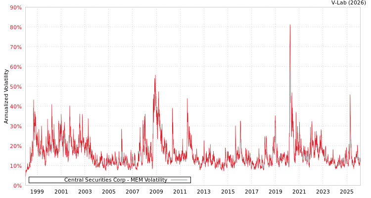 graph of Central Securities Corp MEM