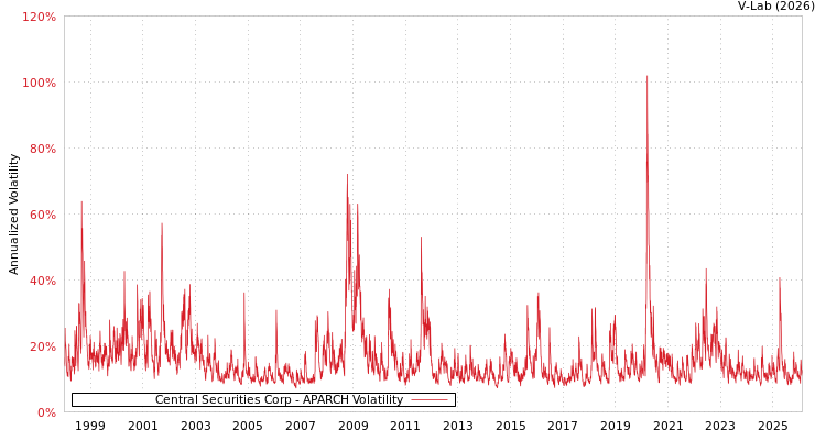 graph of Central Securities Corp APARCH