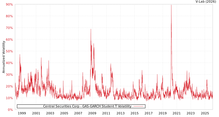 graph of Central Securities Corp GAS-GARCH-T