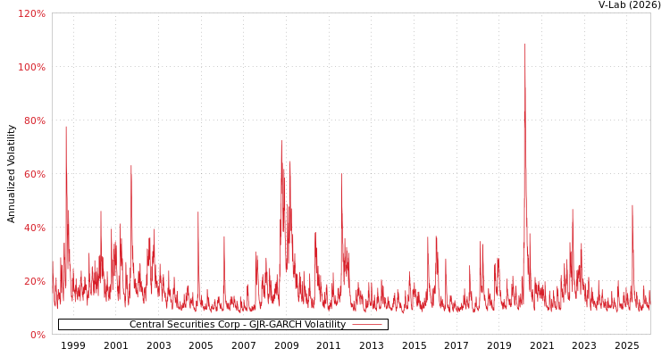 graph of Central Securities Corp GJR-GARCH