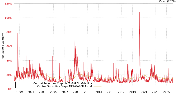 graph of Central Securities Corp MF2-GARCH