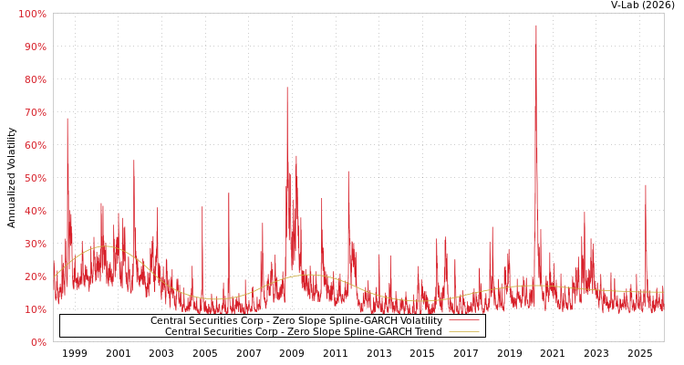 graph of Central Securities Corp S0GARCH