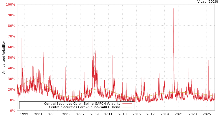 graph of Central Securities Corp SGARCH