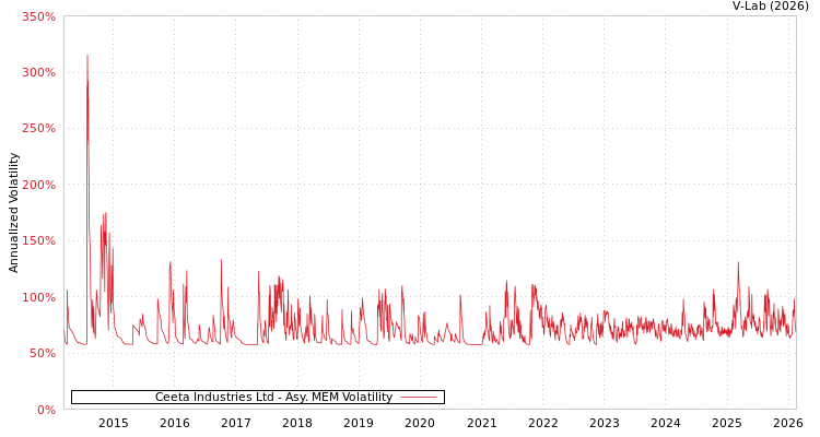 graph of Ceeta Industries Ltd AMEM