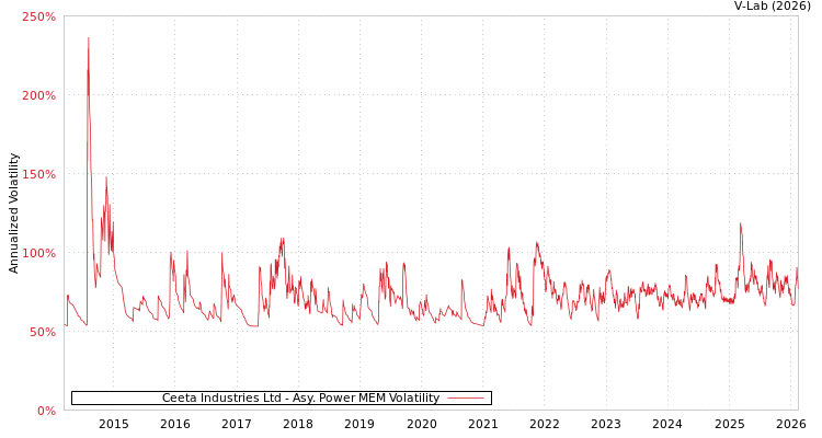 graph of Ceeta Industries Ltd APMEM