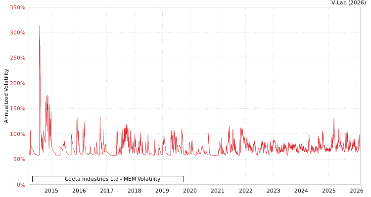 graph of Ceeta Industries Ltd MEM