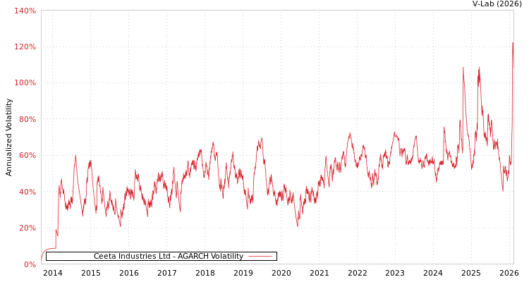 graph of Ceeta Industries Ltd AGARCH