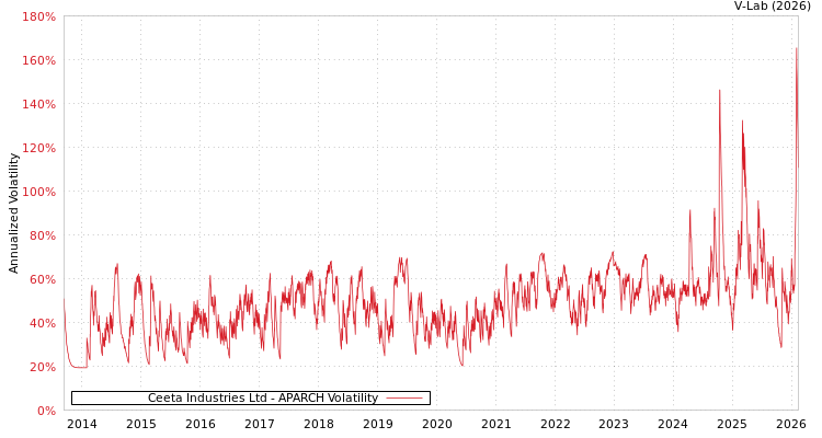 graph of Ceeta Industries Ltd APARCH
