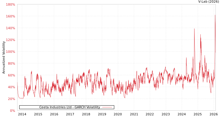 graph of Ceeta Industries Ltd GARCH