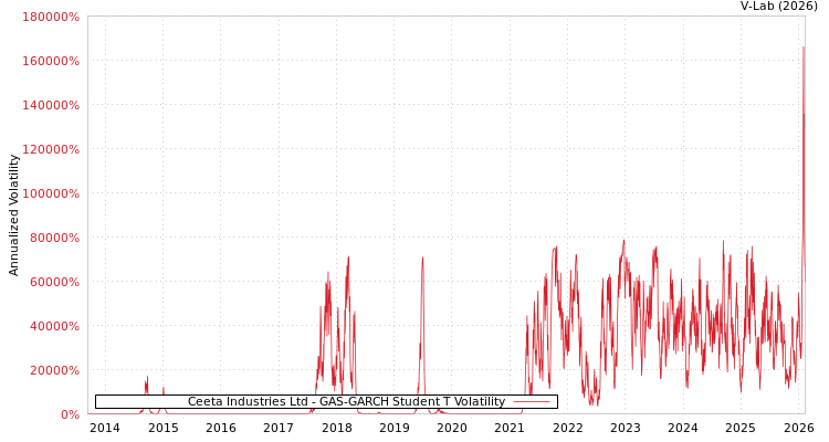 graph of Ceeta Industries Ltd GAS-GARCH-T