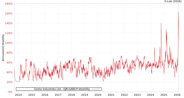 graph of Ceeta Industries Ltd GJR-GARCH
