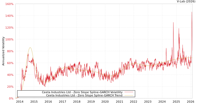 graph of Ceeta Industries Ltd S0GARCH