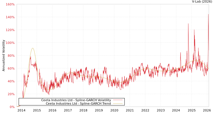 graph of Ceeta Industries Ltd SGARCH