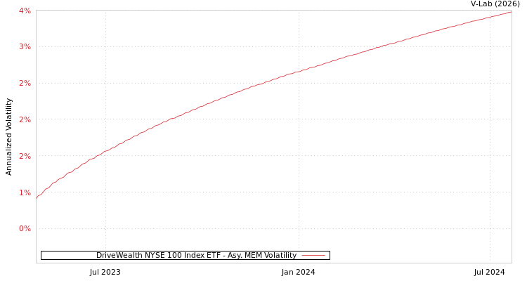 graph of DriveWealth NYSE 100 Index ETF AMEM