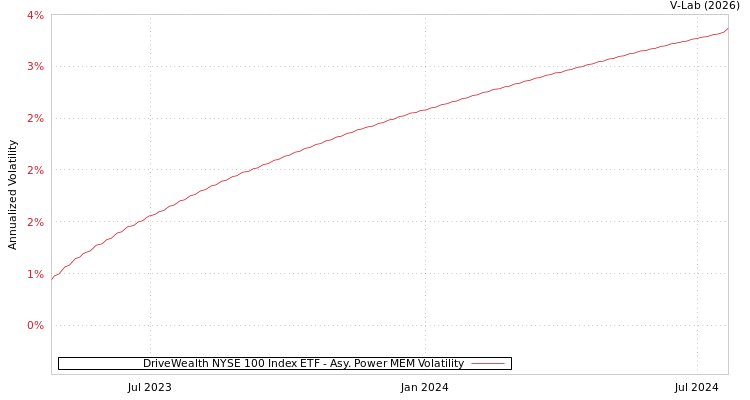 graph of DriveWealth NYSE 100 Index ETF APMEM