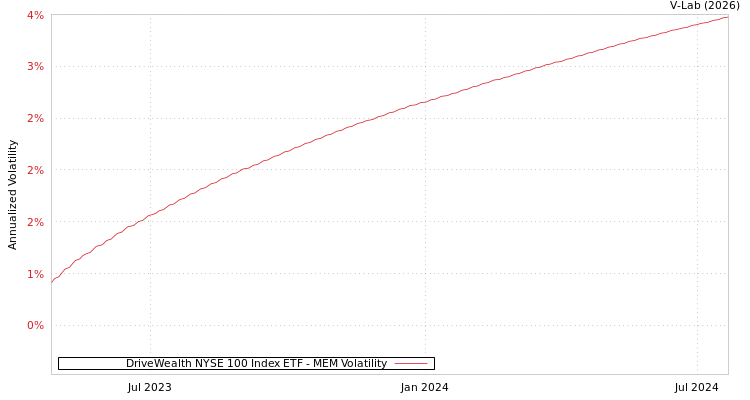 graph of DriveWealth NYSE 100 Index ETF MEM