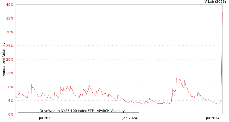 graph of DriveWealth NYSE 100 Index ETF APARCH