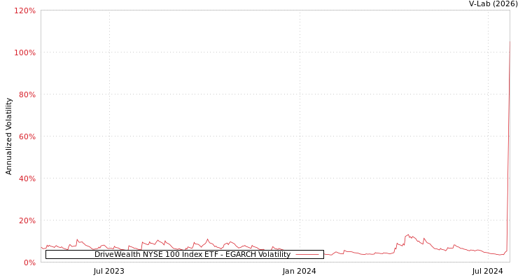 graph of DriveWealth NYSE 100 Index ETF EGARCH