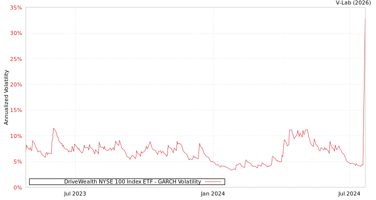 graph of DriveWealth NYSE 100 Index ETF GARCH