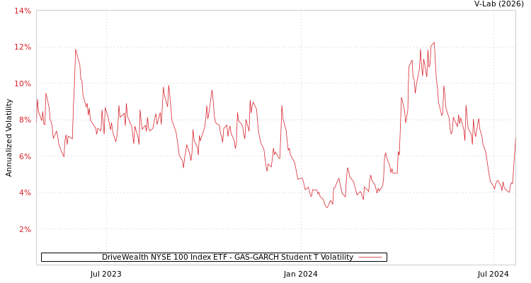graph of DriveWealth NYSE 100 Index ETF GAS-GARCH-T