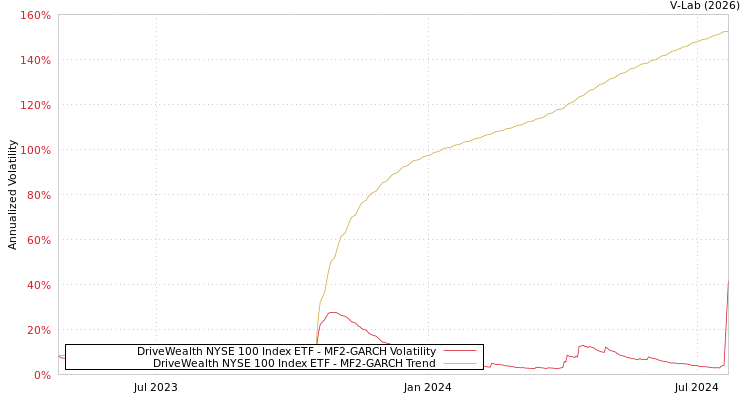 graph of DriveWealth NYSE 100 Index ETF MF2-GARCH