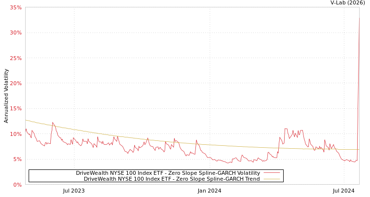 graph of DriveWealth NYSE 100 Index ETF S0GARCH