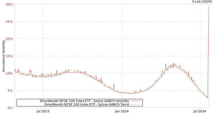 graph of DriveWealth NYSE 100 Index ETF SGARCH
