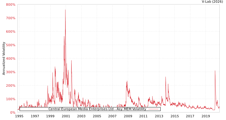 graph of Central European Media Enterprises Ltd AMEM