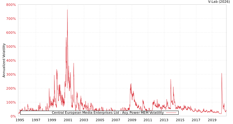 graph of Central European Media Enterprises Ltd APMEM