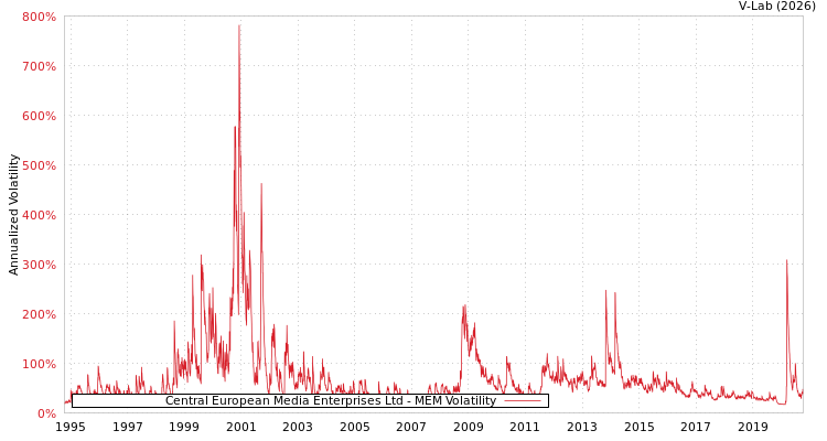 graph of Central European Media Enterprises Ltd MEM