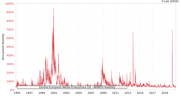 graph of Central European Media Enterprises Ltd APARCH