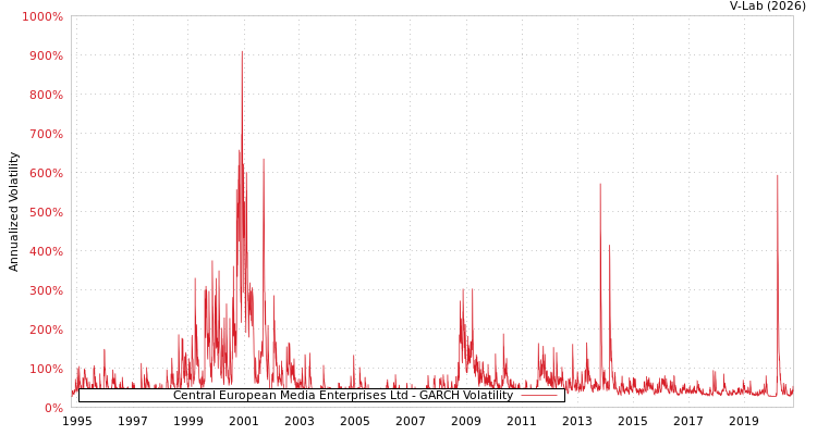 graph of Central European Media Enterprises Ltd GARCH