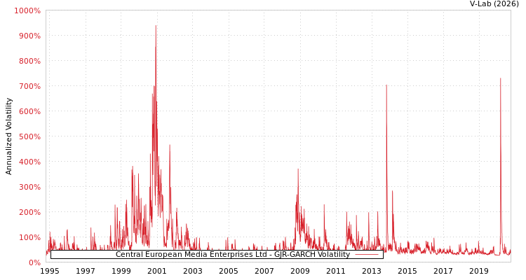 graph of Central European Media Enterprises Ltd GJR-GARCH