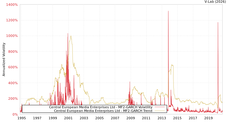 graph of Central European Media Enterprises Ltd MF2-GARCH