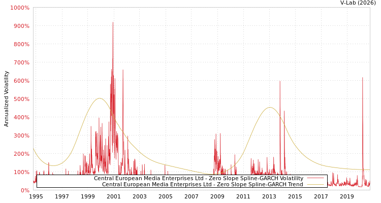 graph of Central European Media Enterprises Ltd S0GARCH