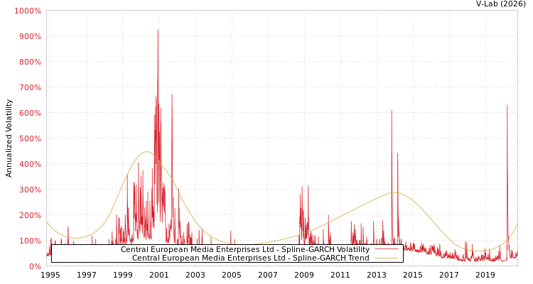 graph of Central European Media Enterprises Ltd SGARCH
