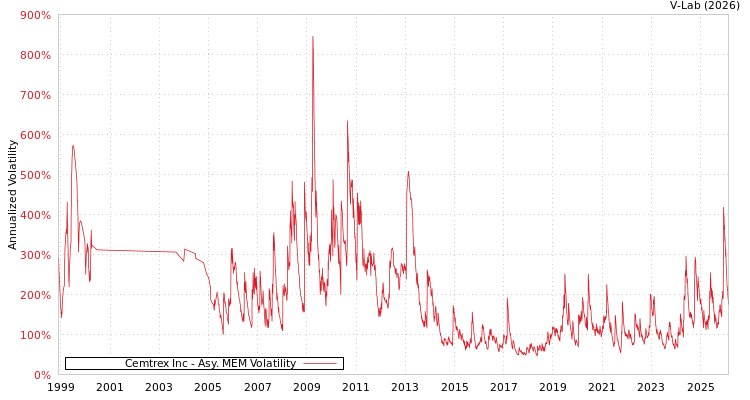 graph of Cemtrex Inc AMEM