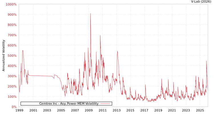graph of Cemtrex Inc APMEM