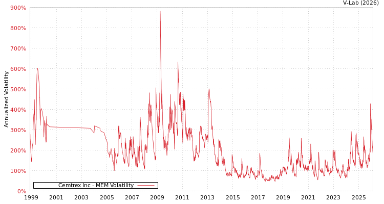 graph of Cemtrex Inc MEM