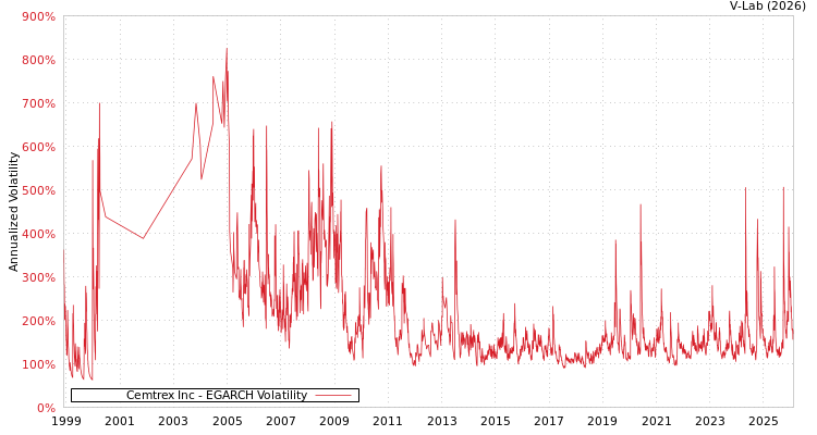graph of Cemtrex Inc EGARCH