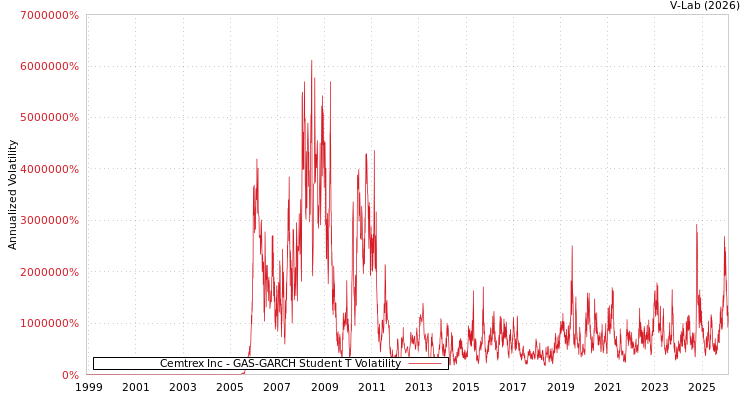 graph of Cemtrex Inc GAS-GARCH-T