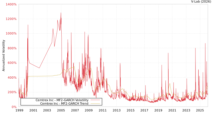 graph of Cemtrex Inc MF2-GARCH